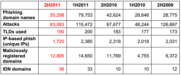 Phishing stats for 2010-11