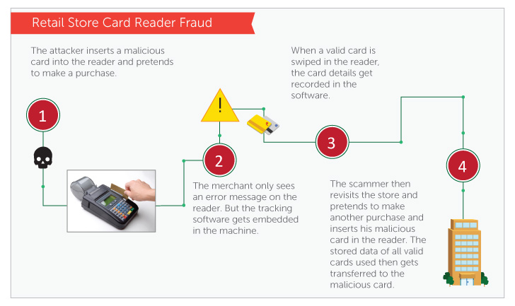 Retail store card fraud