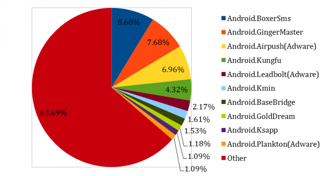 Android Malware Families