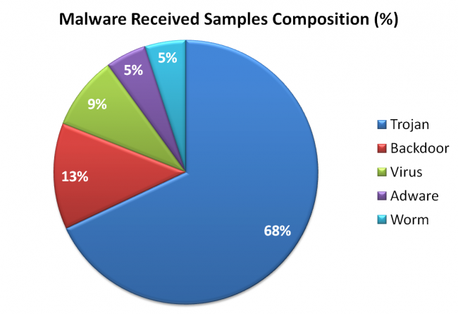 Malware family distribution