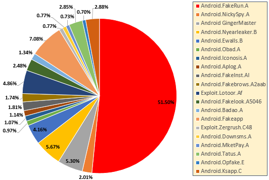 android_malware_detection_top