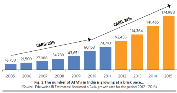 atm growth india 2005 - 2015