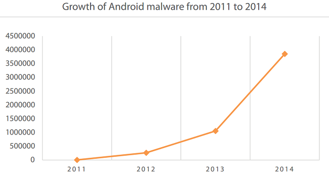 android_malware_growth_2011_2014