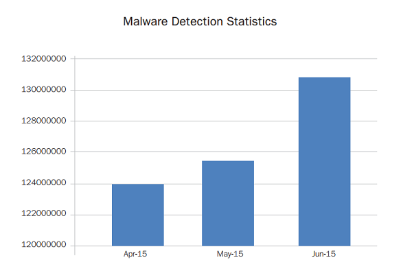 windows malware detections