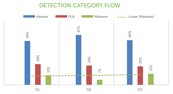android malware categories