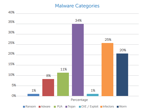 windows malware categories