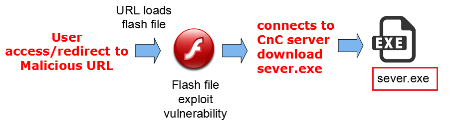 Flash Exploit
