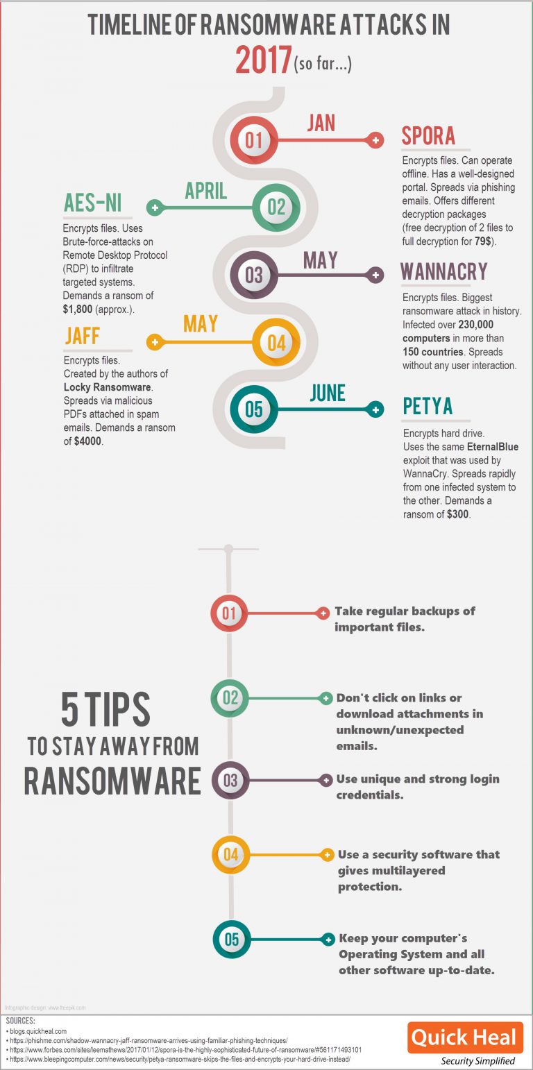 Timeline of Ransomware Attacks in 2017 (so far): INFOGRAPHIC