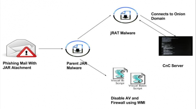 Fig 2. Infection Chain - jRAT phishing campaign 