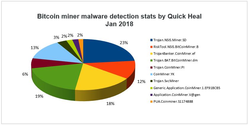 bitcoin malware