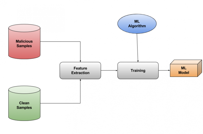 Machine Learning Approach For Advanced Threat Hunting