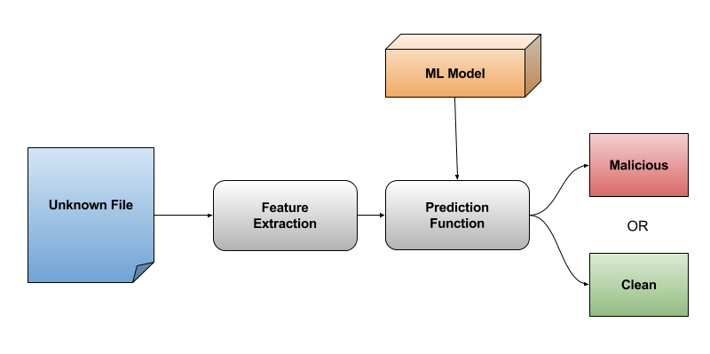 Machine Learning Approach For Advanced Threat Hunting