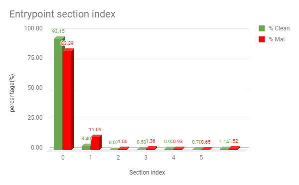 %(percentage) of Entry point section index for clean v/s malicious