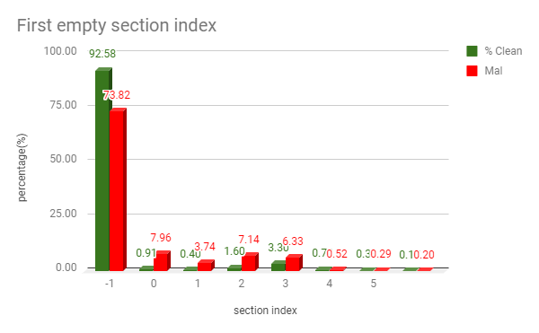 %(percentage) of index of first empty section for clean v/s malicious