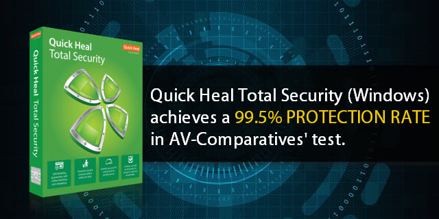 Quick Heal Total Security (Windows) achieves a 99.5% protection rate in  AV-Comparatives' test