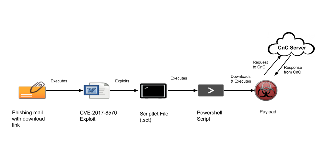 Fig. 4 Attack Chain - Quick Heal Blog | Latest computer security news ...