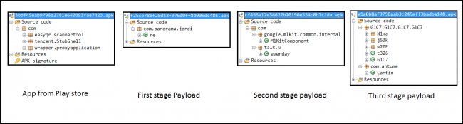 Fig.3 Packages of application and payloads