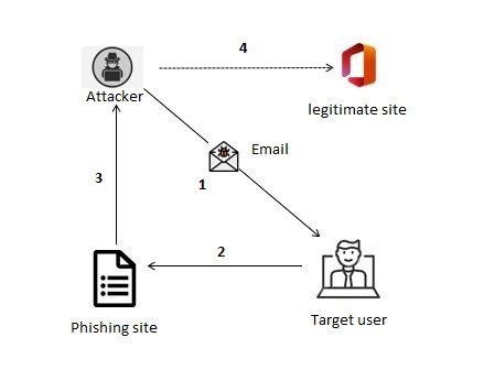 Fig.1 - Flujo del ataque de phishing 